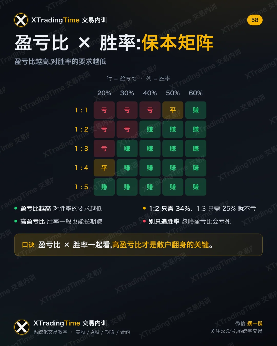 盈亏比 × 胜率:保本矩阵