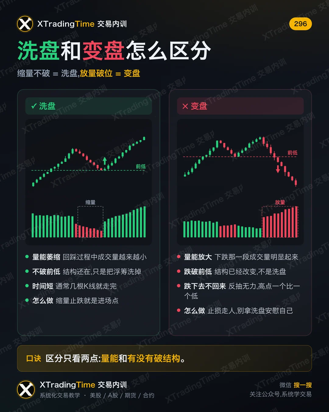 洗盘和变盘怎么区分