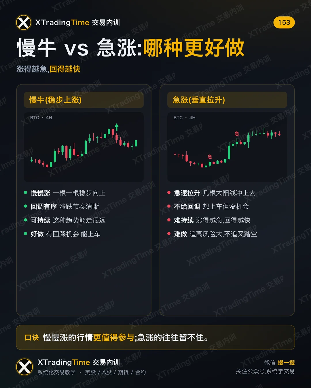 慢牛 vs 急涨:哪种更好做