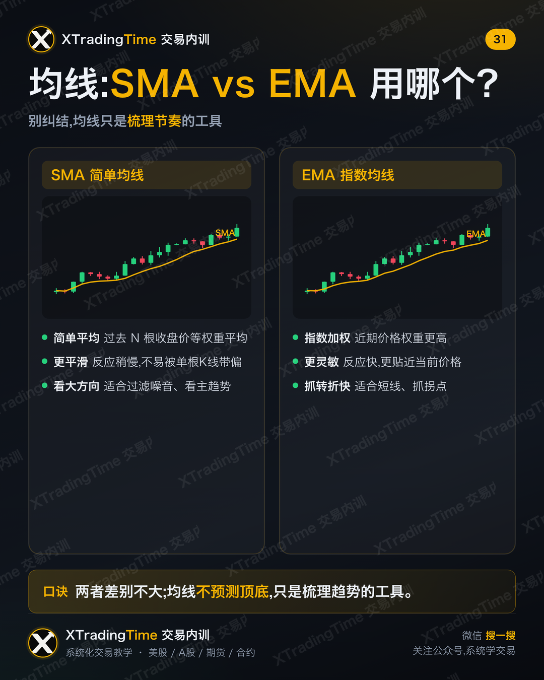 均线:SMA vs EMA 用哪个?