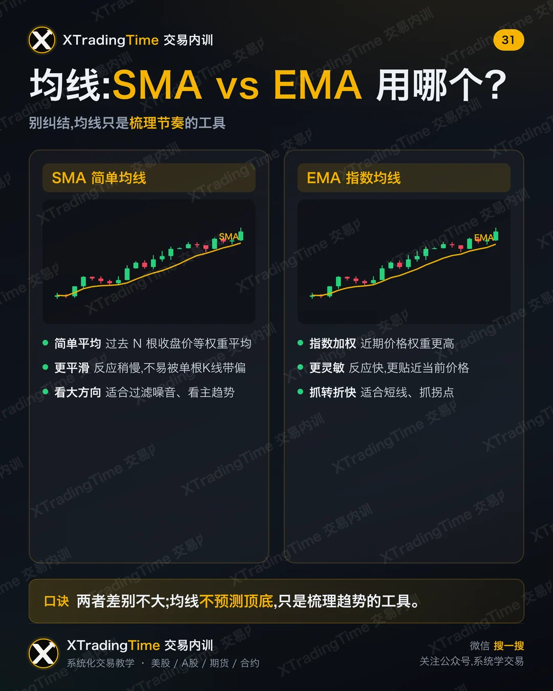 均线:SMA vs EMA 用哪个?