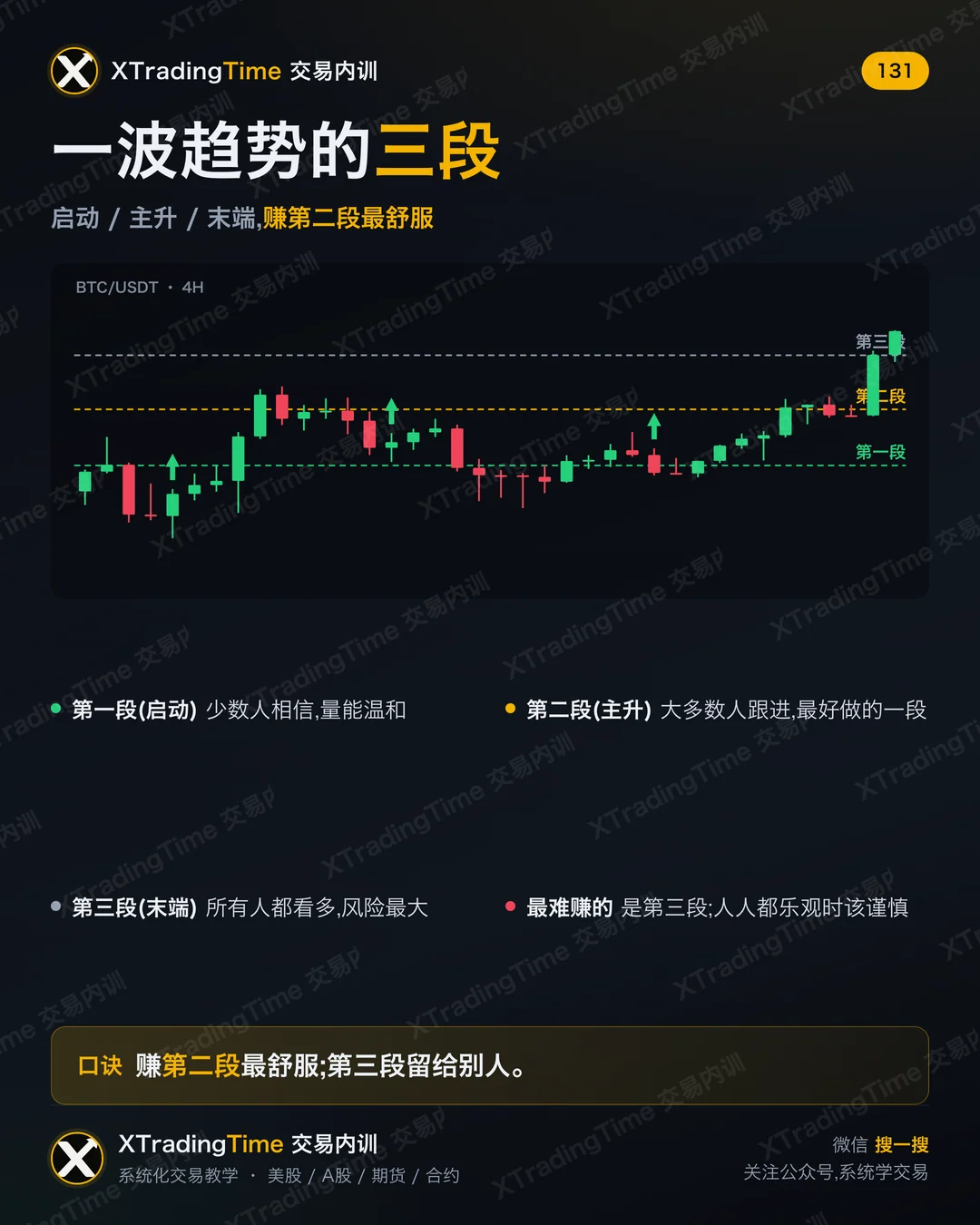 一波趋势的三段
