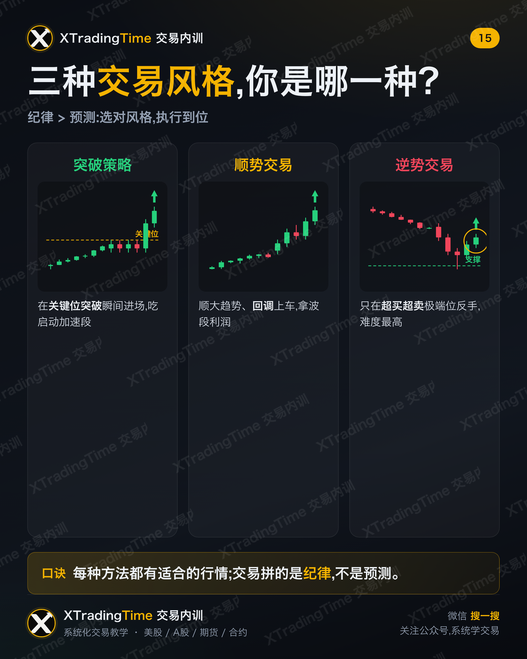 三种交易风格:突破 / 顺势 / 逆势