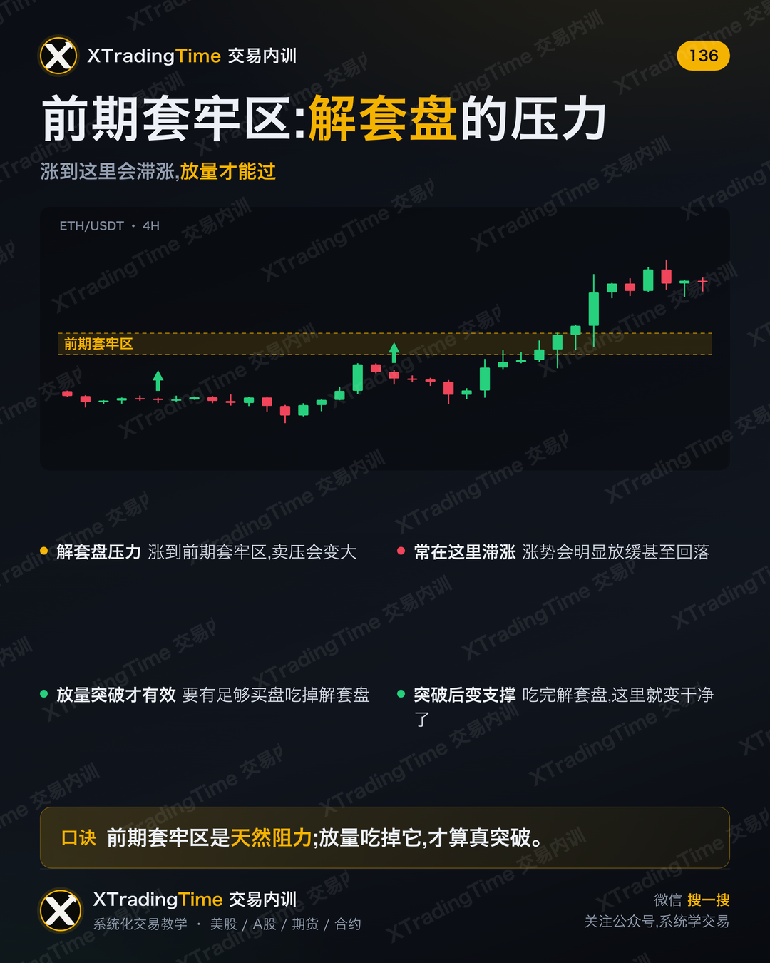 前期套牢区:解套盘的压力