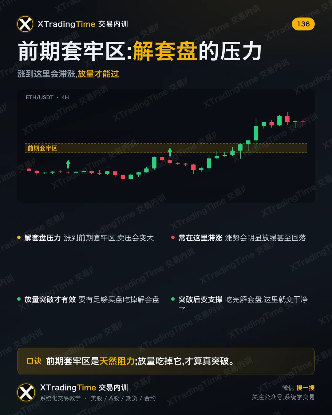 前期套牢区:解套盘的压力