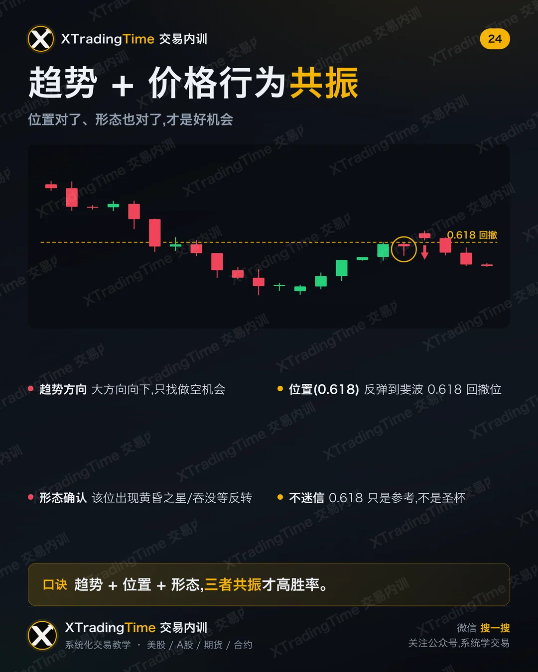 趋势 + 价格行为共振
