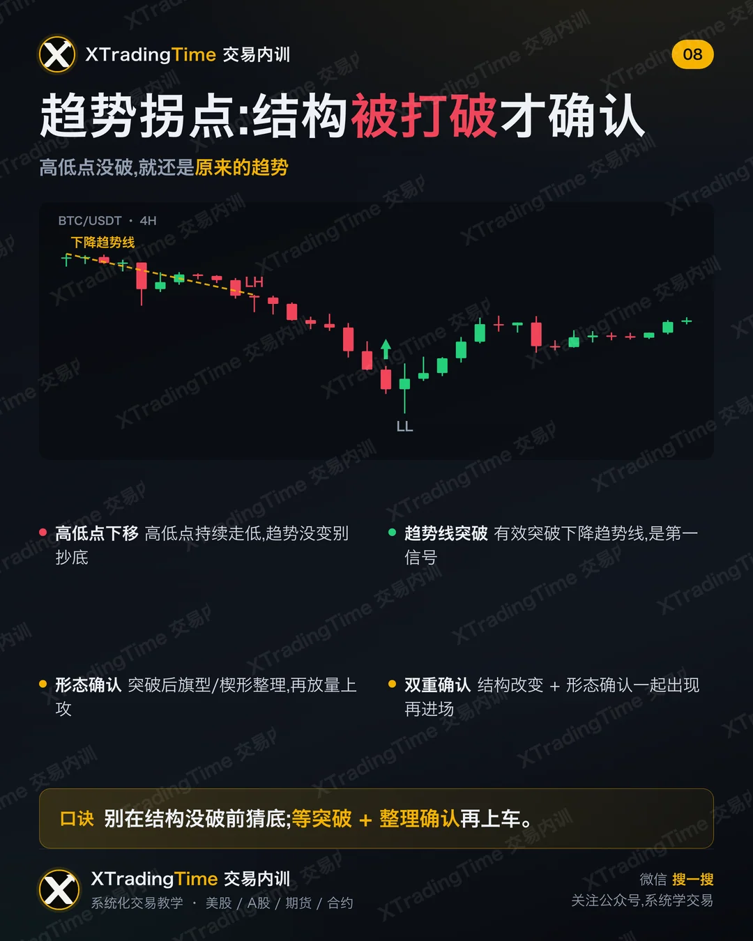 趋势拐点:结构被打破才确认