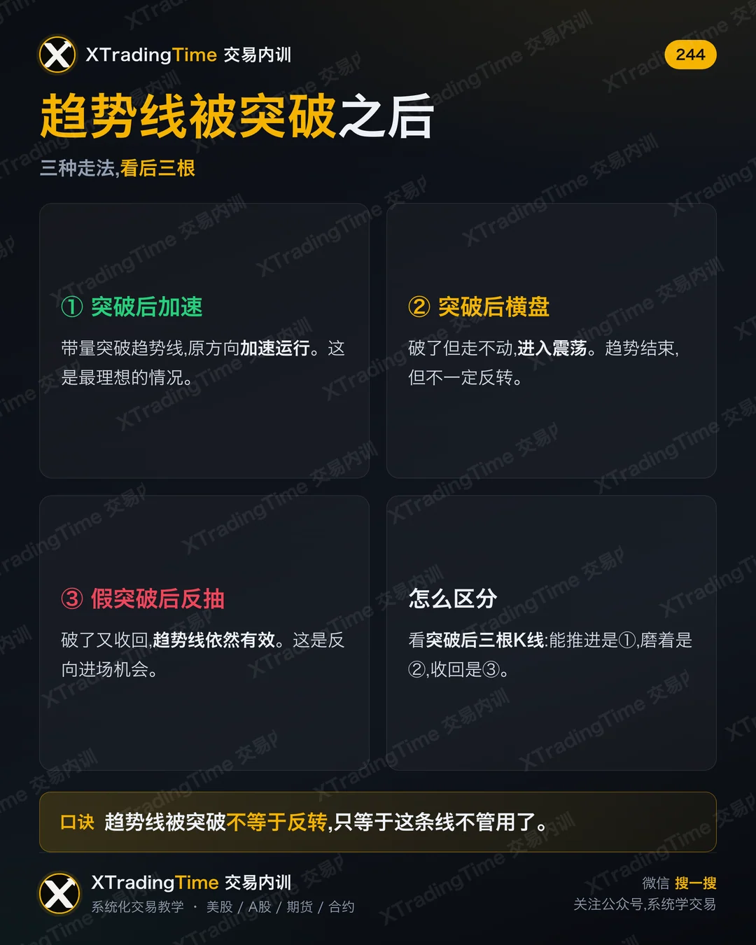 趋势线被突破之后