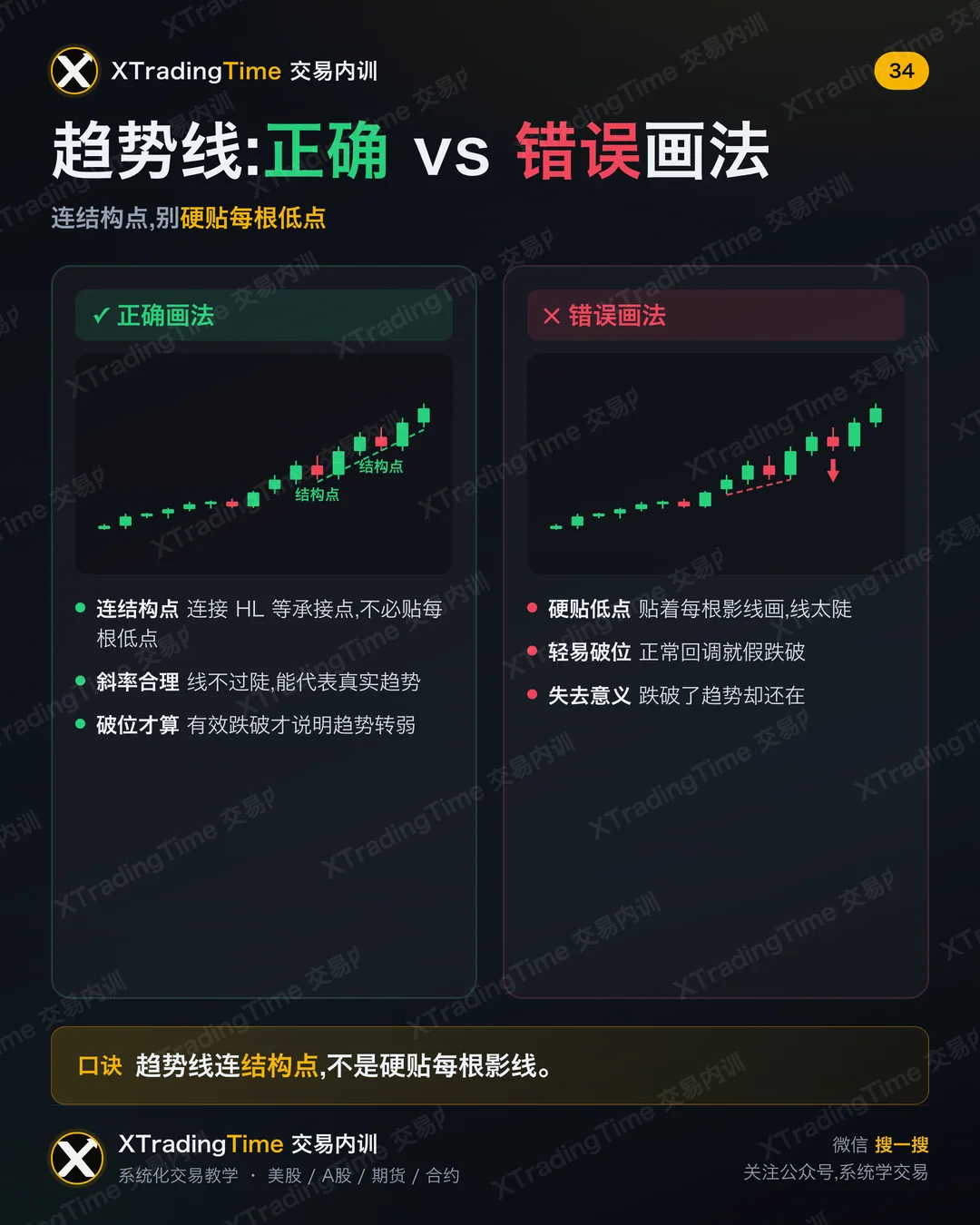 趋势线:正确 vs 错误画法