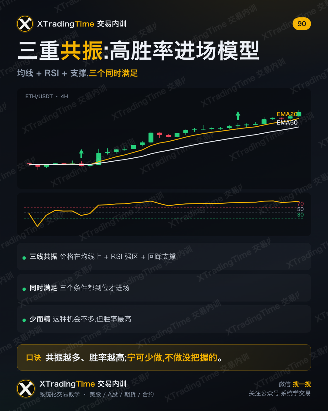 三重共振:高胜率进场模型