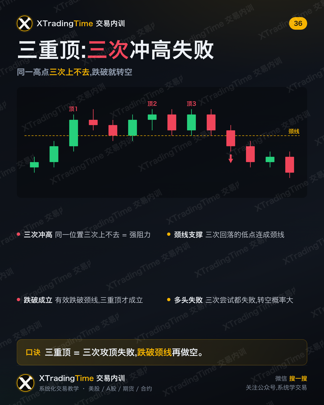 三重顶:三次冲高失败