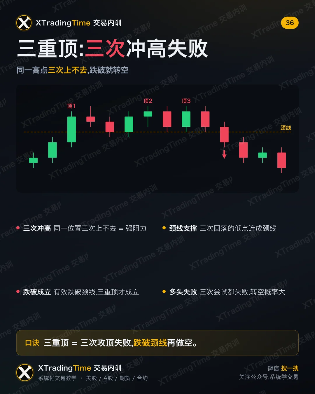 三重顶:三次冲高失败