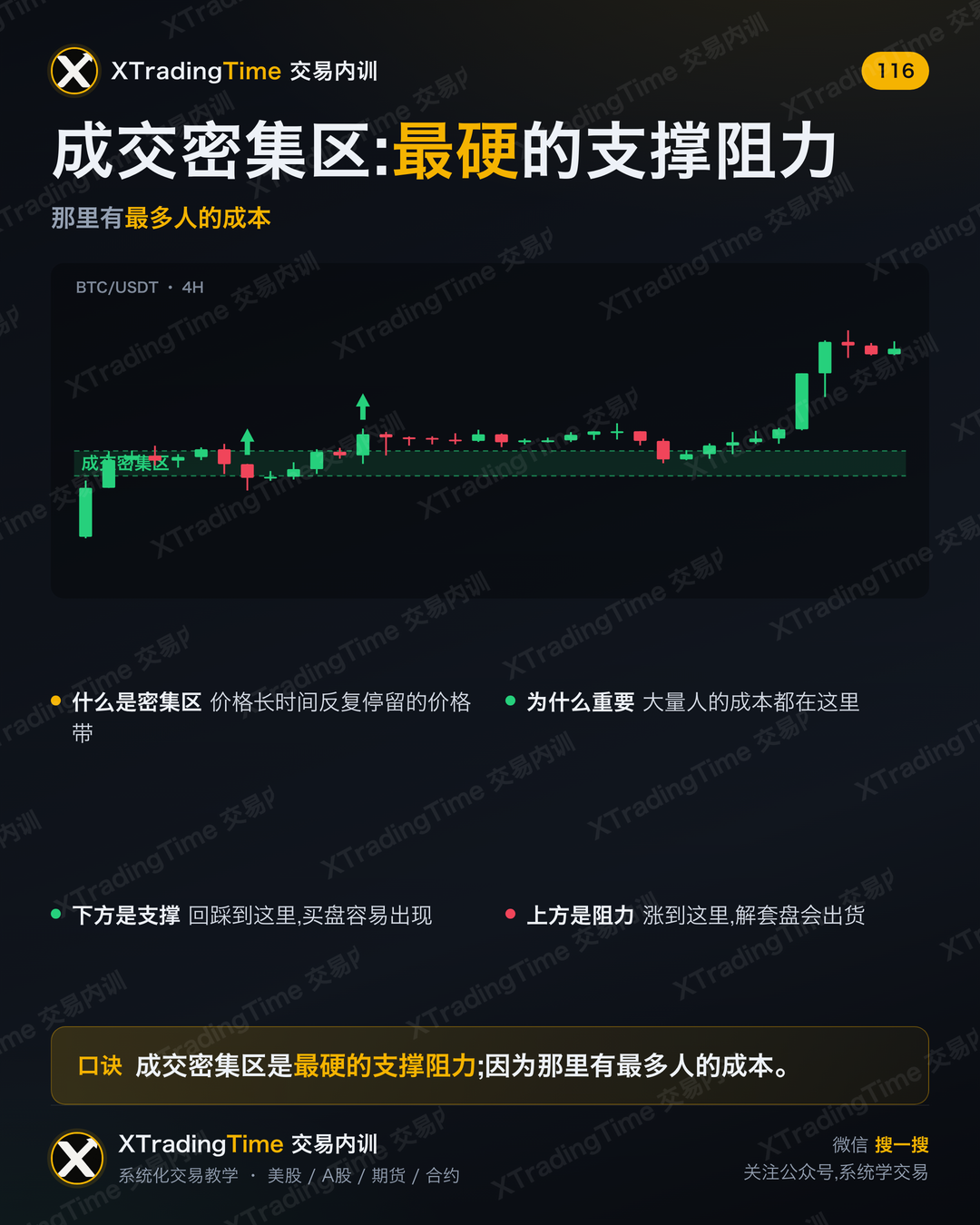 成交密集区:最硬的支撑阻力
