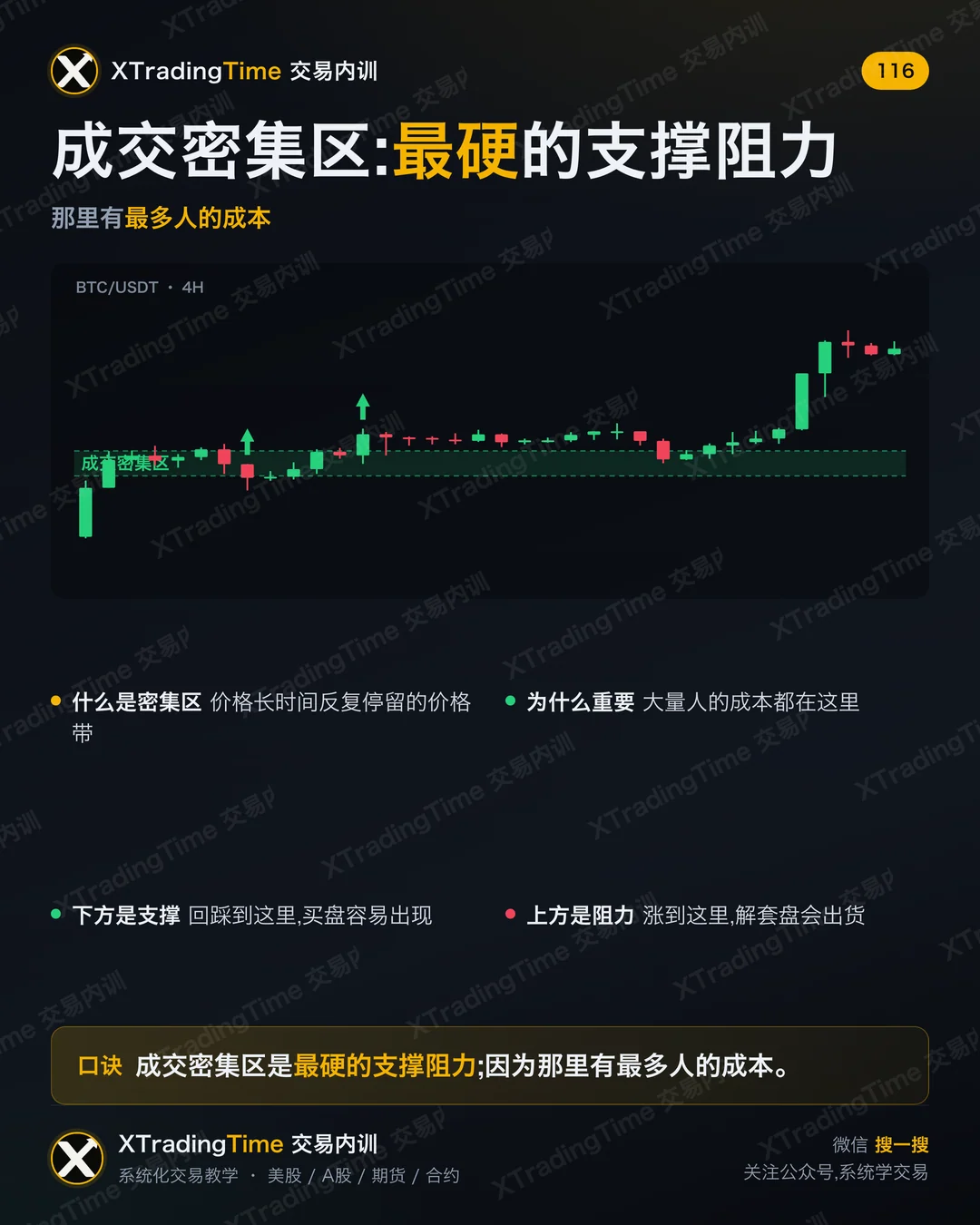 成交密集区:最硬的支撑阻力