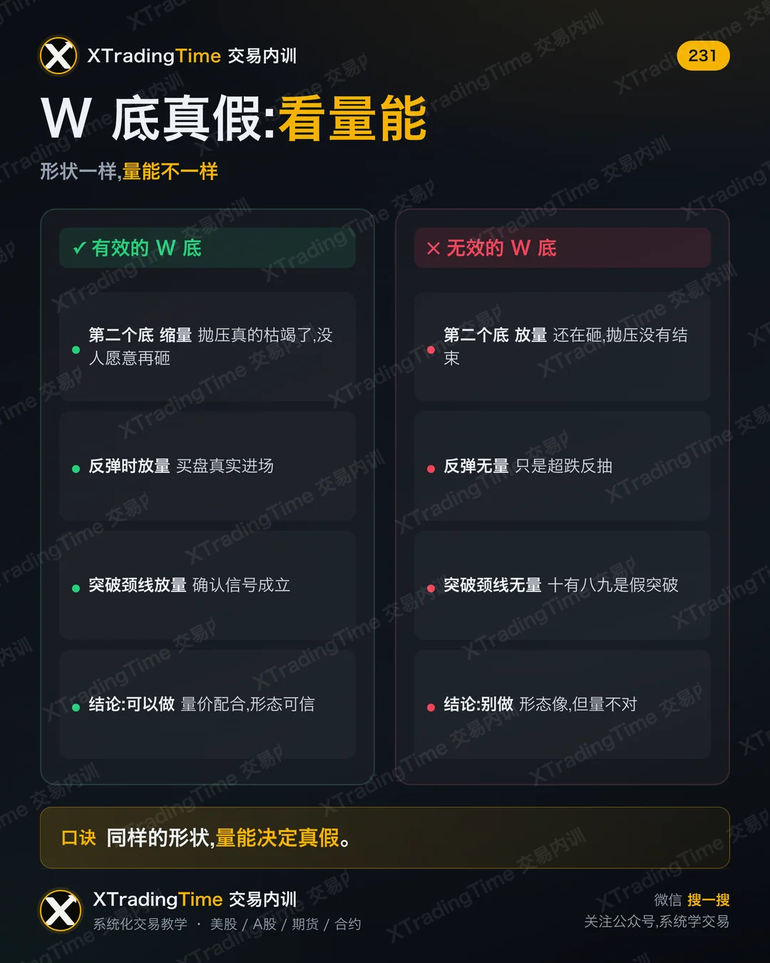 W 底真假:看量能