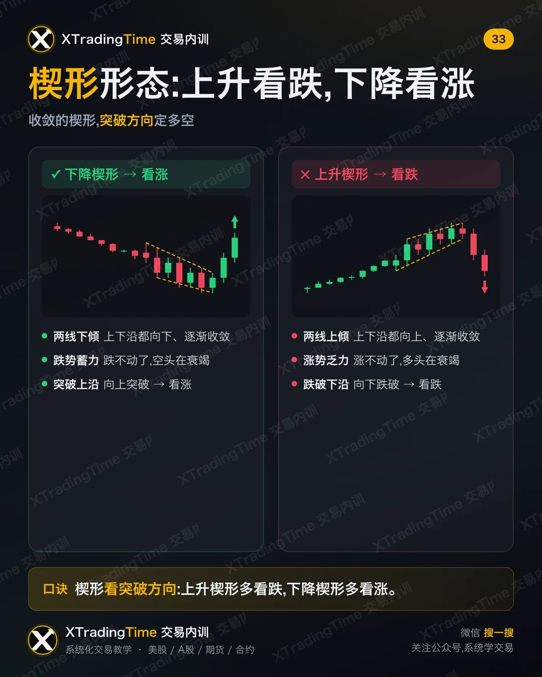 楔形形态:上升看跌,下降看涨