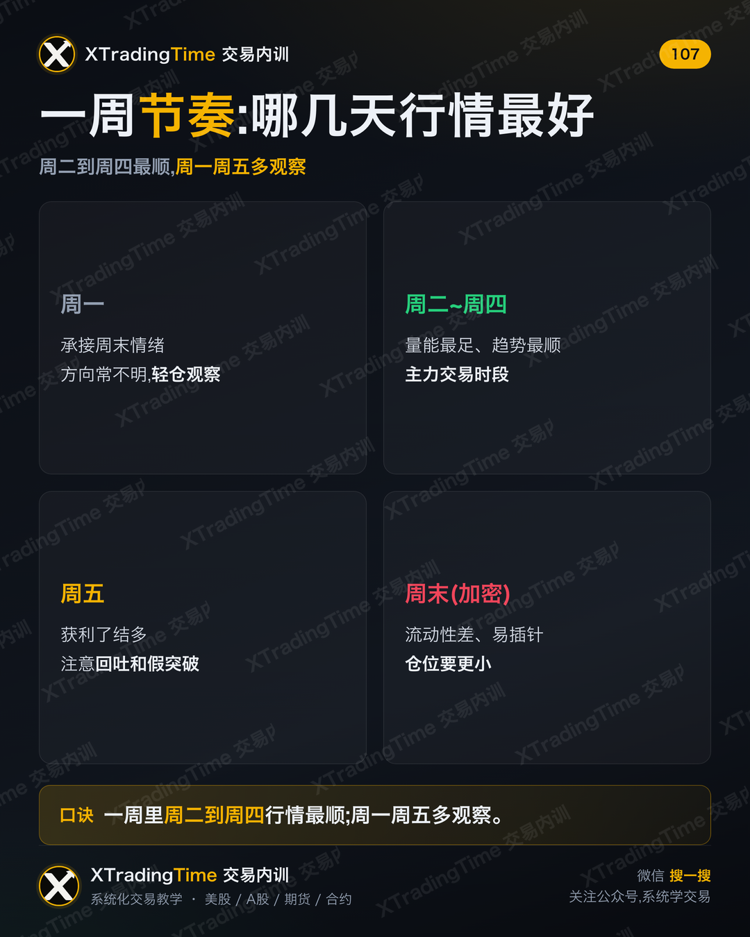 一周节奏:哪几天行情最好