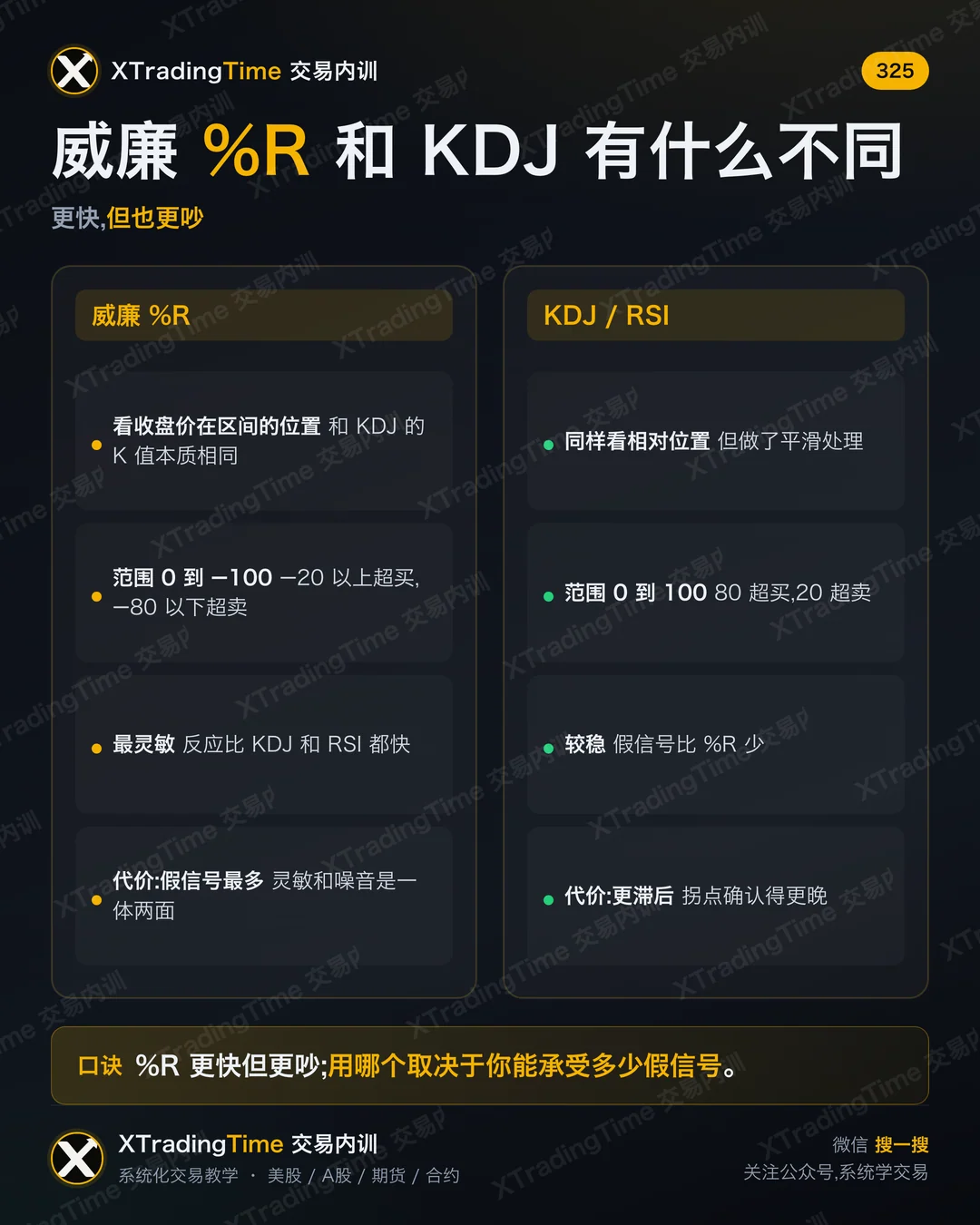 威廉 %R 和 KDJ 有什么不同