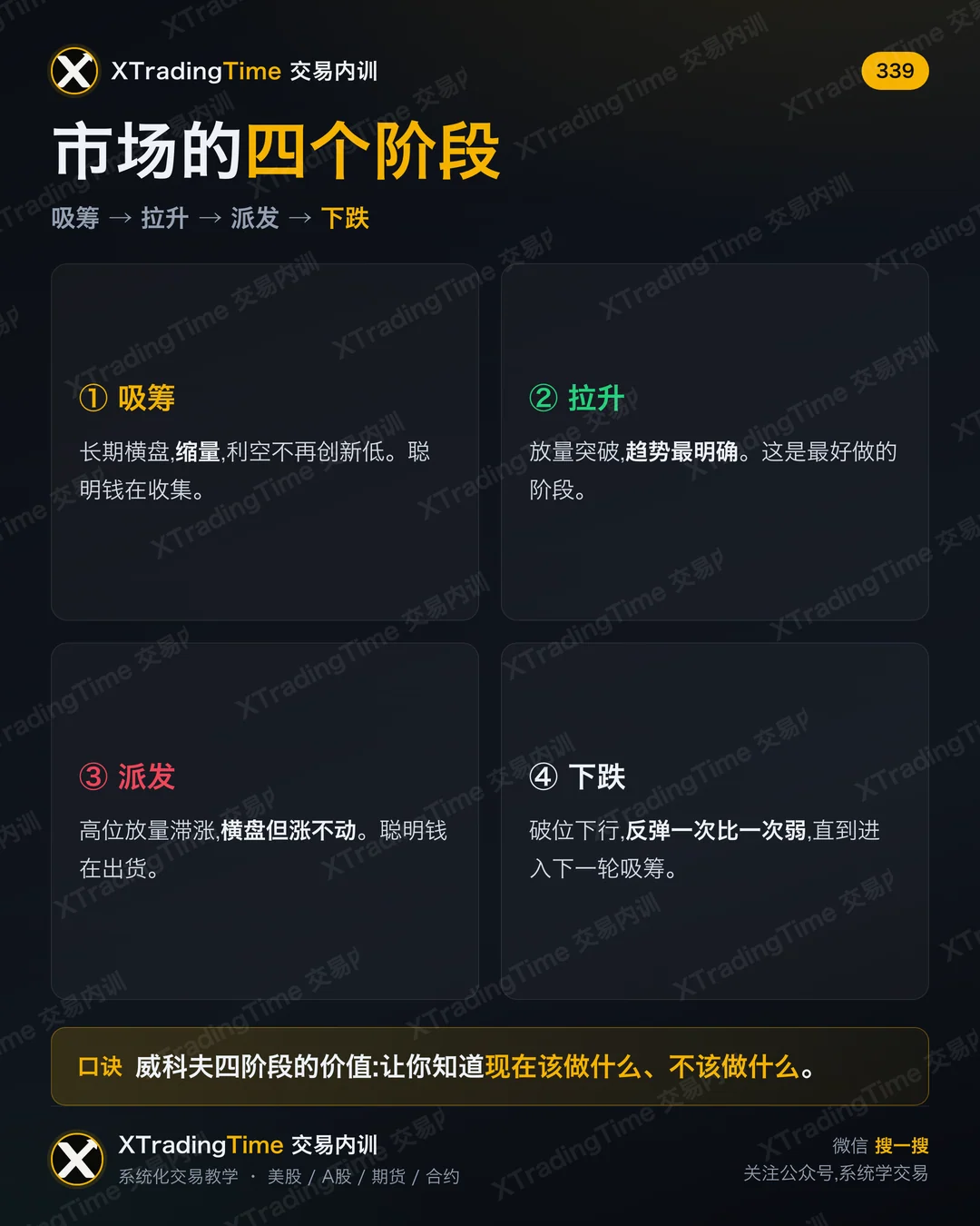 市场的四个阶段