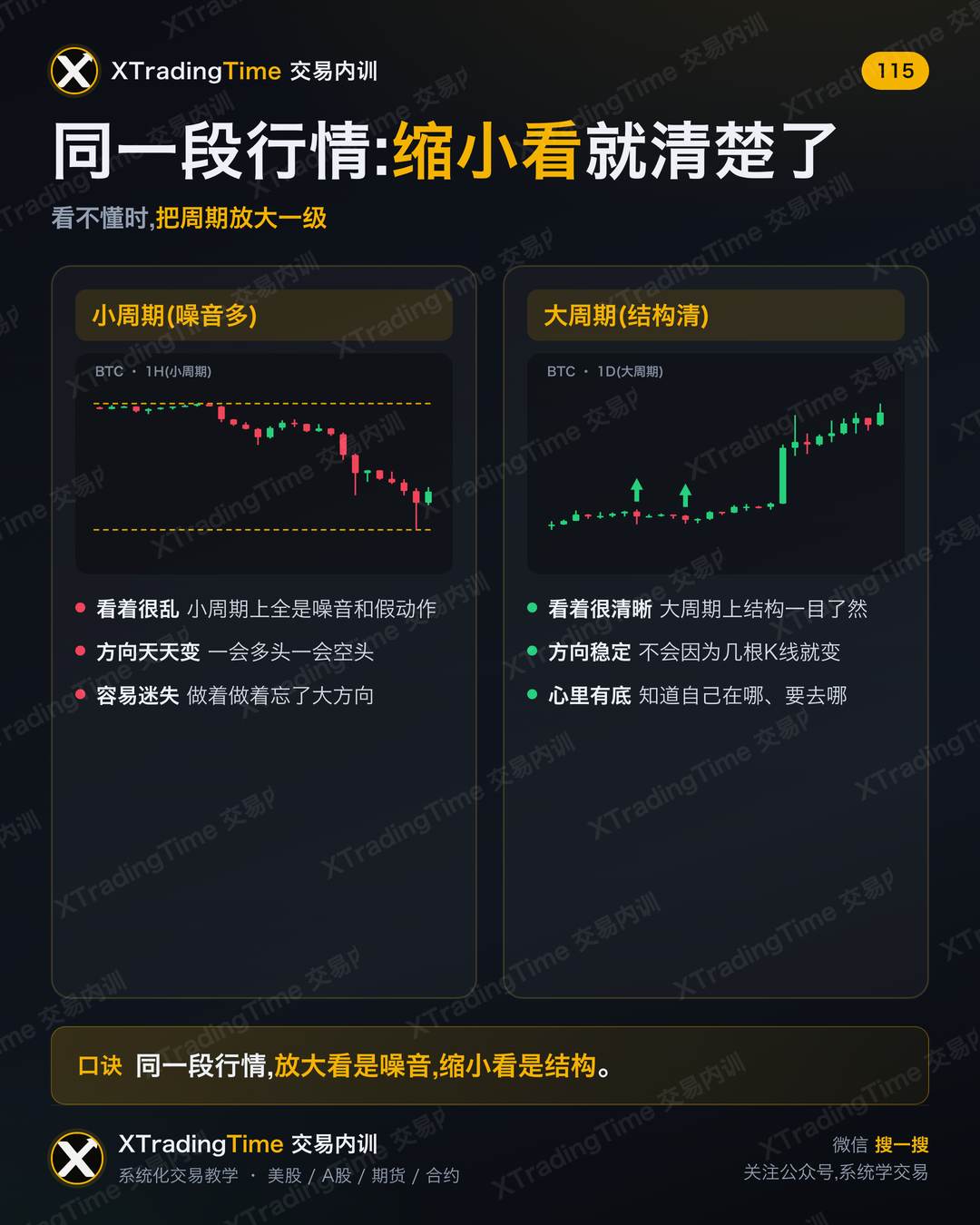 同一段行情:缩小看就清楚了