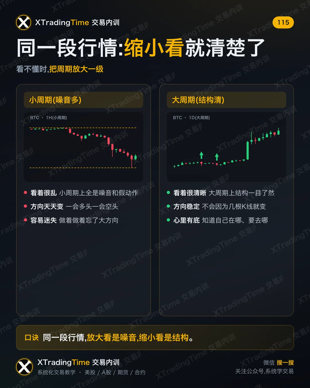 同一段行情:缩小看就清楚了